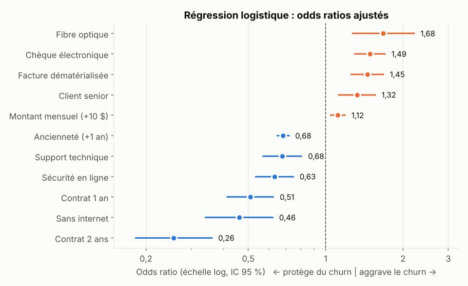 Odds ratios ajustés